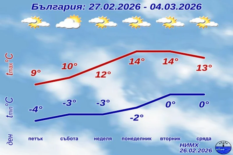 НИМХ с пълната прогноза до края на седмицата и за началото на март