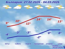 НИМХ с пълната прогноза до края на седмицата и за началото на март