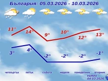 НИМХ с пълната прогноза до края на седмицата