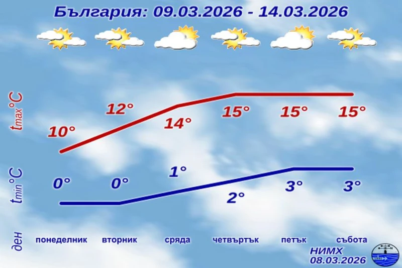 НИМХ с прогноза за периода 8 - 14 март