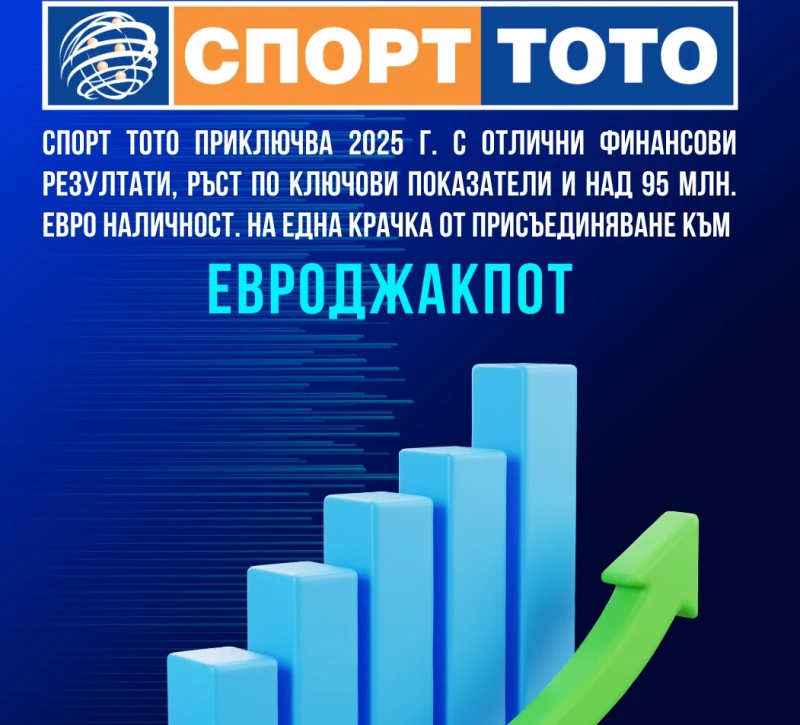 Спорт Тото приключва 2025 г. с отлични финансови резултати, ръст по ключови показатели и над 95 млн. евро наличност