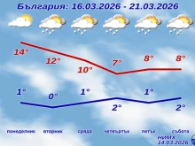 До дни времето рязко се преобръща, студът се завръща
