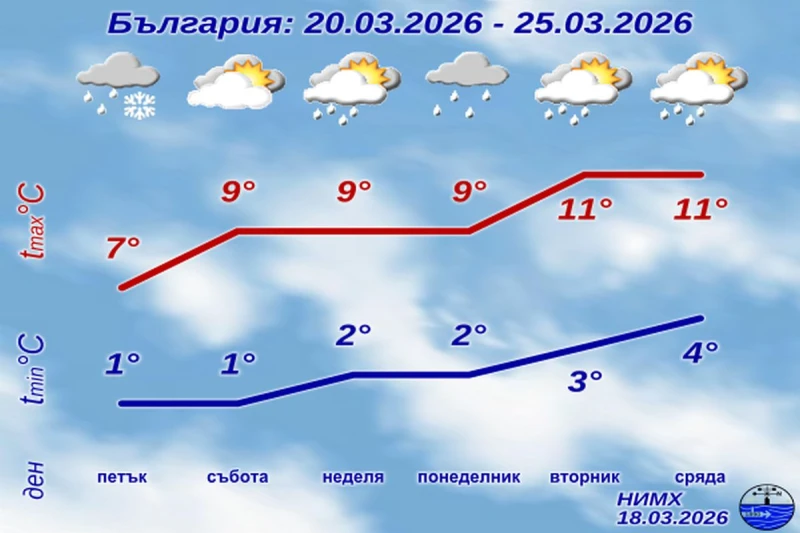 Пролетта се отлага според НИМХ