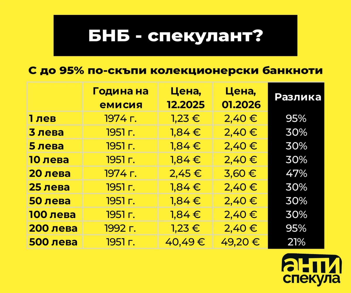"Антиспекула": БНБ се превърна в спекулант