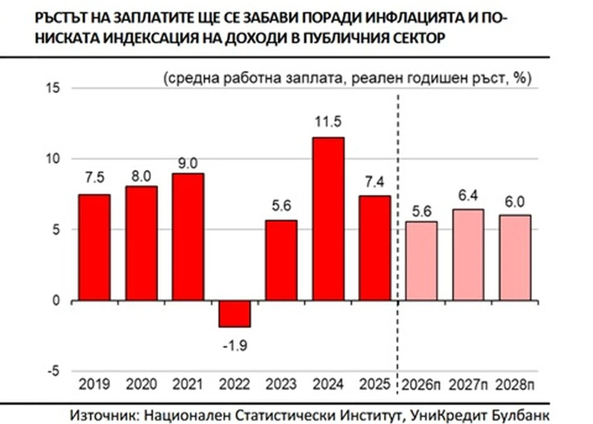Реалният ръст на средната заплата ще се забави според икономически обзор