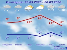 НИМХ: Идват дъжд и сняг