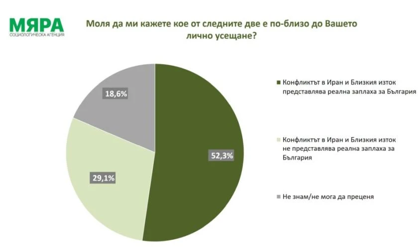 За 52.3% от българите конфликтът в Близкия изток представлява реална заплаха за страната ни