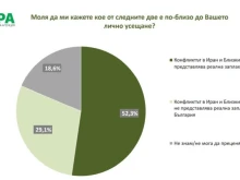 За 52.3% от българите конфликтът в Близкия изток представлява реална заплаха за страната ни
