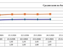 Още днес: Има всички предпоставки част от домакинствата да получат компенсация за високите сметки на горивата