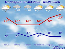 Утре ни чакат температури около 18 градуса, в събота – проливни дъждове, дори сняг