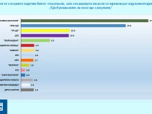 Пет сигурни формации в следващия парламент - предвиждат социолозите от "Галъп"