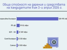 Втора седмица преидзобрна кампания: Партиите са получили стотици хиляди евро под формата на дарения