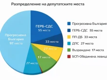 "Алфа Рисърч": 6 партии влизат в новия парламент, Румен Радев печели изборите с голям процент!