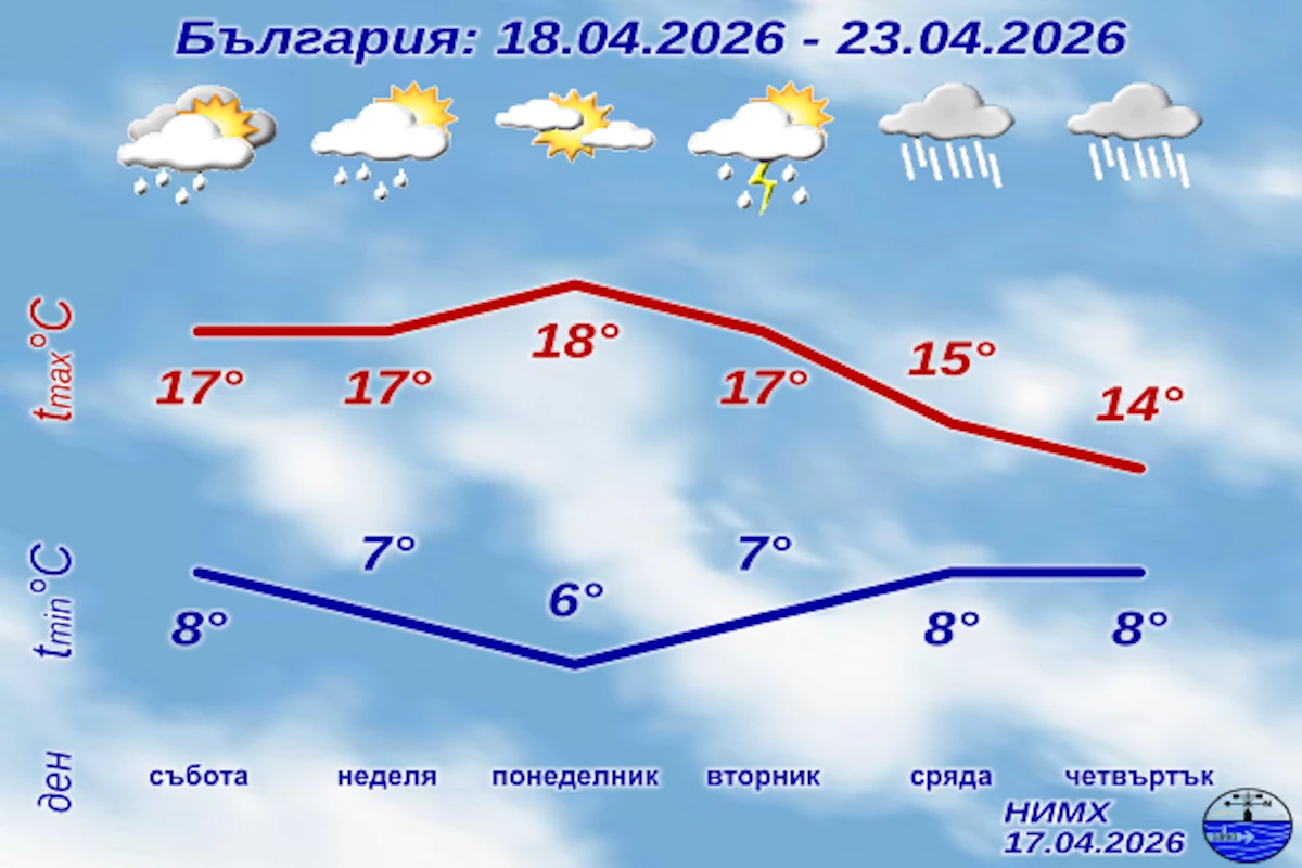 Днес ще е предимно слънчево над Южна България облачността ще