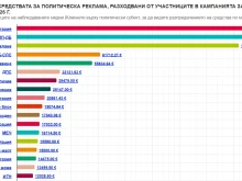 Партията на Радев е безспорен фаворит в харченето на средства за медийна кампания преди изборите