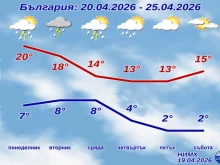 НИМХ съобщи прогнозата за новата седмица, температурите падат