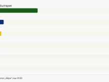 "Мяра": Радев с 38,7%, ГЕРБ-СДС с 14,8%, БСП остава на ръба