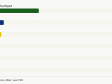"����": ����� � 38,7%, ����-��� � 14,8%, ��� ������ �� ����