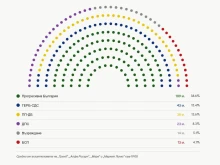 Средно от първите екзитполове на най-големите агенции: Вижте колко депутати вкарва всяка партия в 52-я парламент