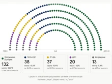 100% паралелно преброяване на екзитполове: 132 мандата за Радев
