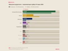При половината протоколи: Радев с 44.6%, ПП-ДБ втора, ГЕРБ трета
