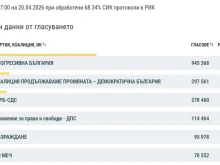 При 68.34% от обработените протоколи - Румен Радев печели изборите с 44.48%