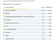 При 58.38% от обработените протоколи - "Прогресивна България" печели изборите в Старозагорско с 48.84%