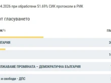 Над 43% от гласувалите в Благоевградска област са подкрепили "Прогресивна България" при 51.69% обработени протоколи