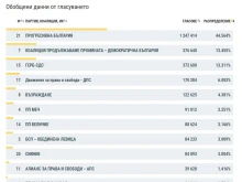 При 87.23% обработени протоколи: Радев взима 44,56% от вота, оспорвана битка между ПП-ДБ и ГЕРБ за второто място