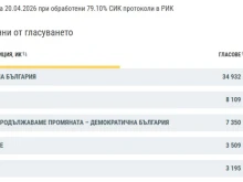 Вотът в Русе: "Прогресивна България" е първа сила 