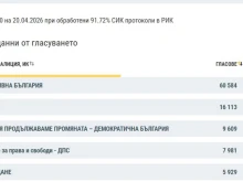 "Прогресивна България" с близо 50% от вота в Старозагорско при 91.72% обработени протоколи