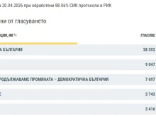 88.06% обработени протоколи в Русе: ПБ затвърждава лидерската си позиция