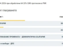 "Прогресивна България" продължава да води в резултата в Благоевградска област при обработени 64.53% СИК протоколи в РИК