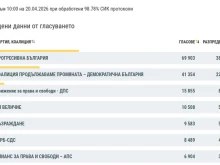 98.78% готови гласове от чужбина: Категорична победа за "Прогресивна България"