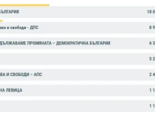 ДПС е втора политическа сила след "Прогресивна България" в Разград