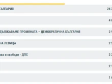 100% обработени протоколи: Повече от половината гласове в Ямболско са за Радев