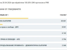 Силистра избра: ПБ печели с над 44%, "ДПС-Ново начало" е втора сила