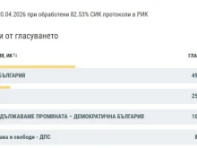 Близо 50 хил. гласа за "Прогресивна България" в Благоевградска област при обработени 82.53% СИК протоколи в РИК
