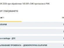 "Прогресивна България" с убедителна победа в Благоевградска област при обработени 100% протоколи