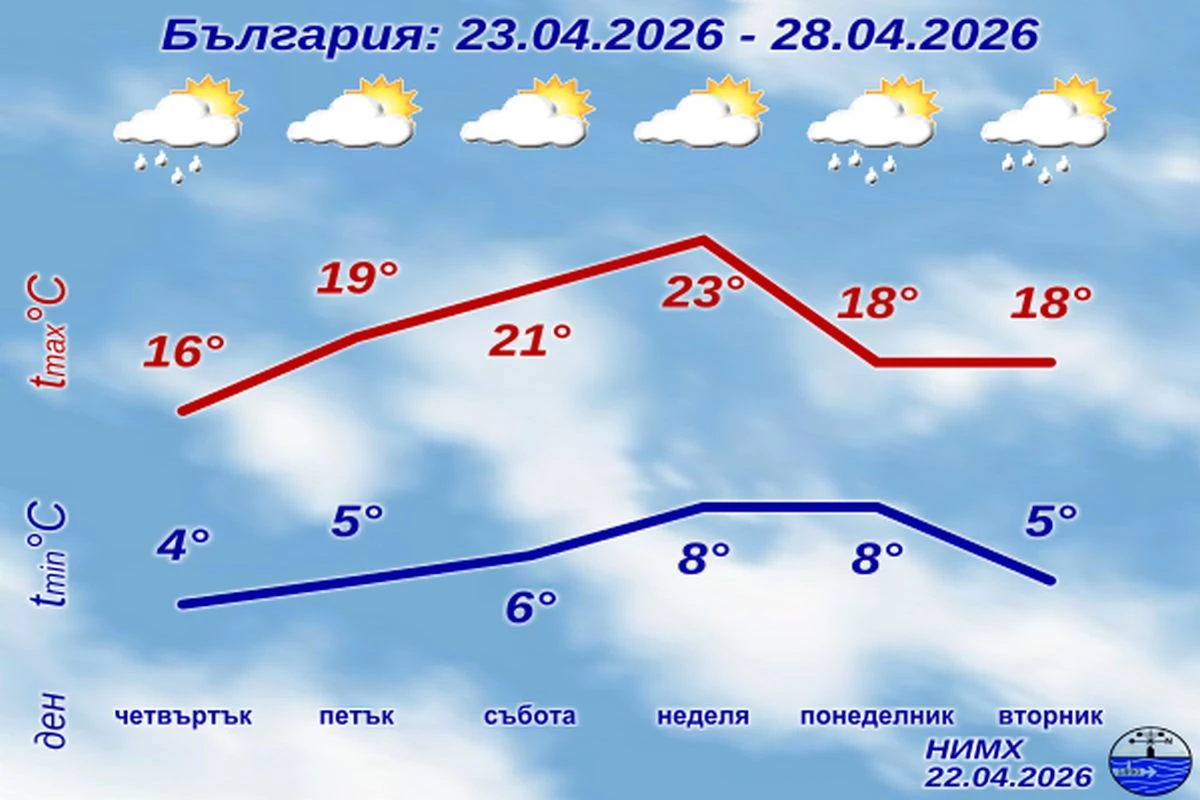 Днес облачността ще бъде предимно значителна на места с валежи