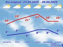 НИМХ: Ще вали и ще гърми, но в неделя ни очакват 25 градуса