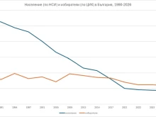 Икономист: Избирателите в България ca повече от самото население