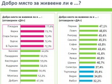ЕСТАТ: Пловдив изпреварва София по качество на живота и инфраструктура
