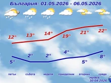 НИМХ с пълната прогноза до 6-ти май