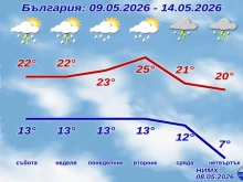 Минималните температури падат до 7 градуса