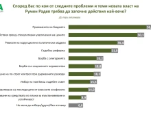 "Мяра": Българите искат от правителството на Радев бърз бюджет и по-ниски цени