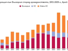 Водещата демографска новина: България беше нетен донор на население, докато вече пет години е нетен получател