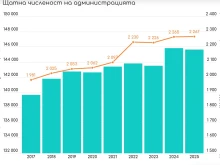 Икономистите от ИПИ задълбаха във важна тема, а именно – админист...