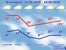 НИМХ с пълната прогноза за следващата седмица
