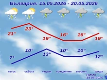 НИМХ с подробна прогноза до края на седмицата и уикенда